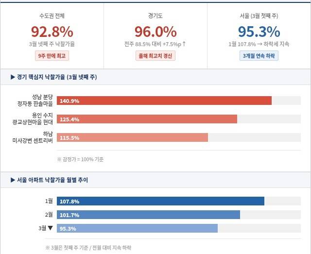수도권 및 서울·경기 아파트 낙찰가율 변화와 경기 주요 지역의 높은 낙찰가율 현황을 보여주는 인포그래픽. 생성형 AI Claude로 제작한 AI 그래픽물이다.(출처=생성형 AI Claude)
