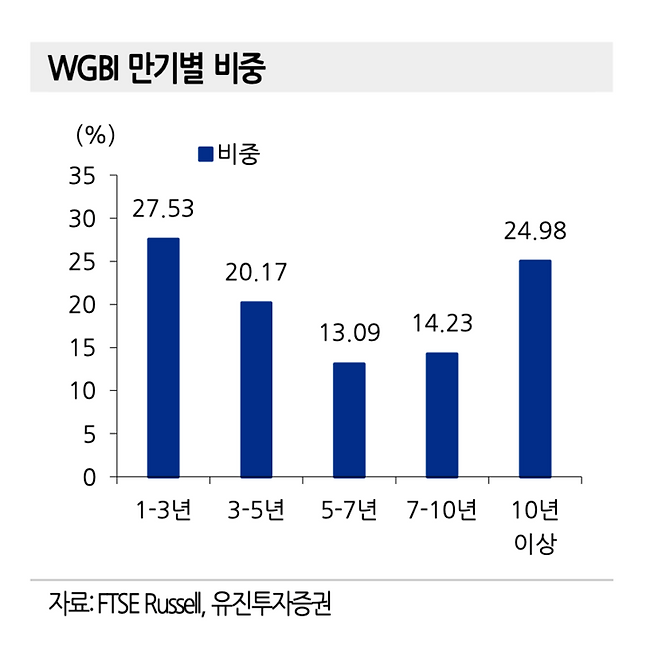 ▲WGBI 만기별 비중 [자료=유진투자증권]
