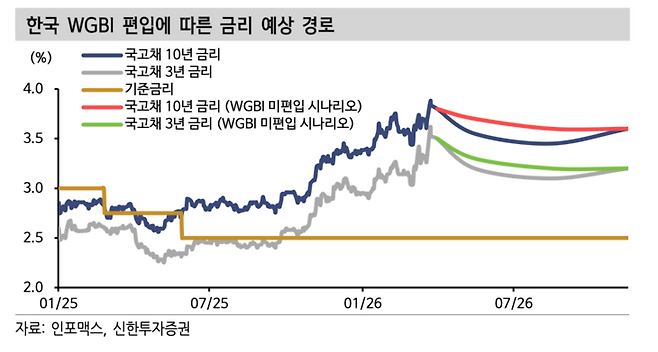 ▲한국 WGBI 편입에 따른 금리 예상 경로 [자료=신한투자증권]