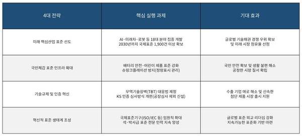 제6차 국가표준계획('26~'30)' 주요전략 및 기대효과] AI 인포그래픽