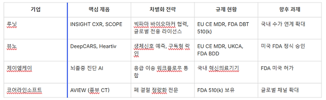 국내 AI의료 기업들이 빅테크와의 경쟁에서 살아남기 위해 진행하는 차별화 전략 (자료=각사, 팜이데일리 재구성)