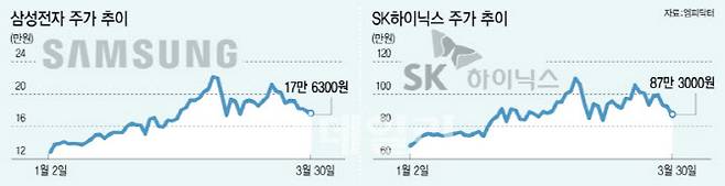 삼성전자 및 SK하이닉스 주가 추이. (그래픽=이미나 기자)