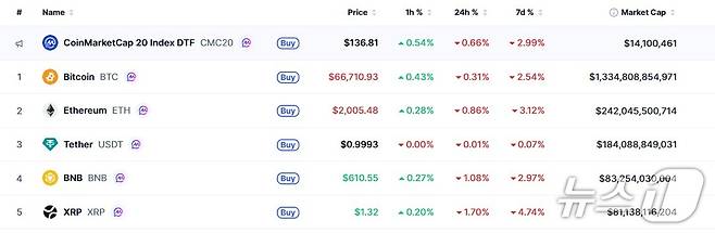 이 시각 현재 주요 암호화폐 시황 - 코인마켓캡 갈무리