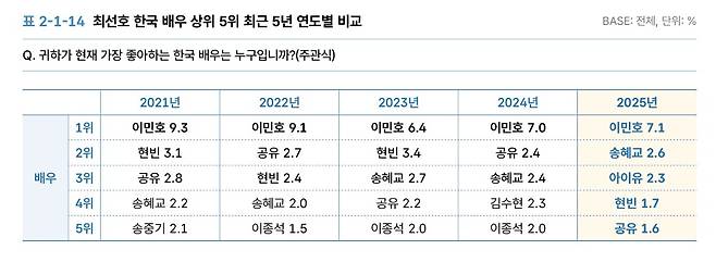 한국 배우 상위 5위 최근 5년 연도별 비교(2021~2025)