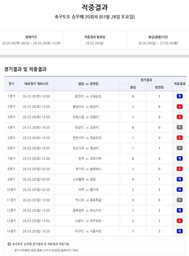 축구토토 승무패 20회차 적중 결과. 사진 | 한국스포츠레저