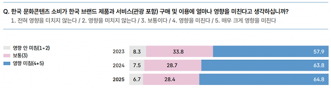 한류가 한국 제품·서비스 이용에 미치는 영향 정도