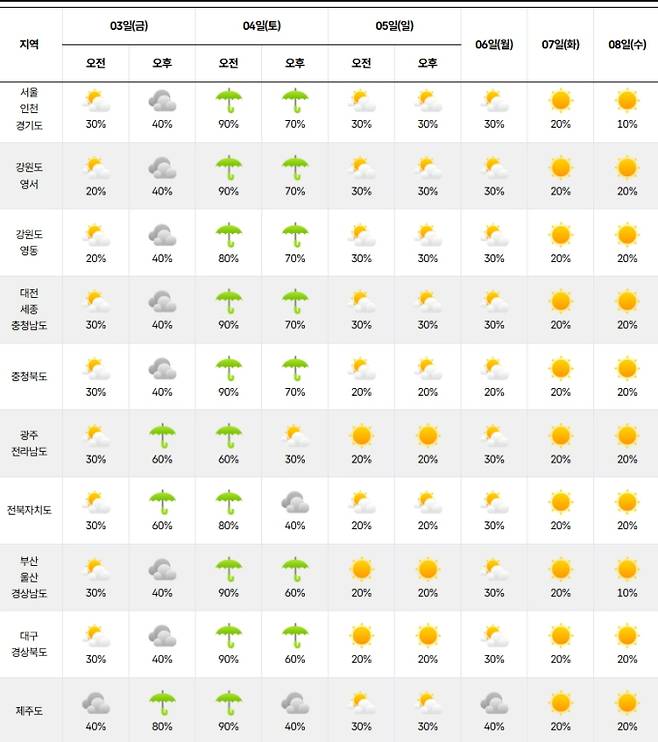 ⓒ기상청 다음주 날씨, 주간날씨, 주간예보, 중기예보