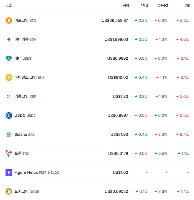 비트코인 시세…이더리움·리플·솔라나·테더·바이낸스·도지 가격 코인게코