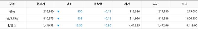 한국거래소(KRX) 금시장 국내 금 시세, 국제 금값 bnt, 한국거래소 금시세(금값) 0.12% 하락