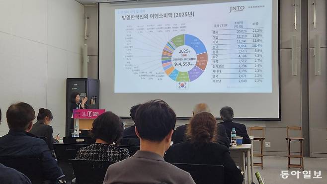 이경민 일본정부관광국(JNTO) 팀장이 26일 부산 동구 부산항국제전시컨벤션센터에서 열린 미래전략캠퍼스에서 ‘일본의 최근 관광 이슈와 앞으로의 전망’에 대해 발표하고 있다. 김화영 기자 run@donga.com