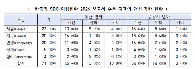 한국의 SDG 이행현황 2026 보고서 수록 지표의 개선·악화 현황. 국가데이터연구원.