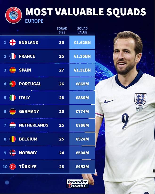 30일 트랜스퍼마르크트가 공개한 대륙별 시장 가치 톱10. 사진=트랜스퍼마르크트 SNS