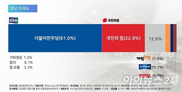 정당지지도.[그래칙=김재환 기자]