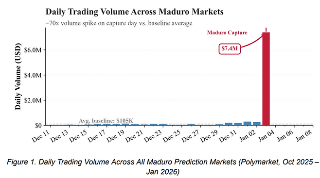 조슈아 미츠 컬럼비아대 교수 연구진이 내부자 거래 관련 논문을 통해 지적한 마두로 체포 전후로 포착된 예측 시장 내 수상한 거래량 흐름. [자료=하버드대 로스쿨]