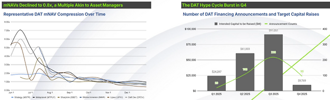 2025년 디지털 자산 트레저리(DAT) 기업들의 순자산가치(mNAV) 배수 추이 및 자금 조달 발표 현황. 3분기 정점을 찍었던 DAT 테마는 4분기 들어 배수가 1배 미만으로 하락하며 급격히 냉각됐다. [자료=아키텍트 파트너스]
