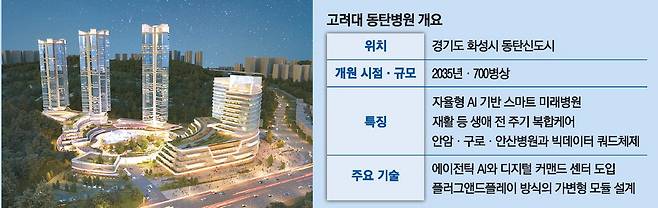 고려대 동탄병원 조감도