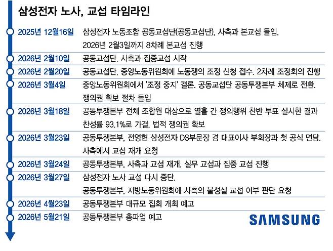 삼성전자 노사, 교섭 타임라인/그래픽=김다나