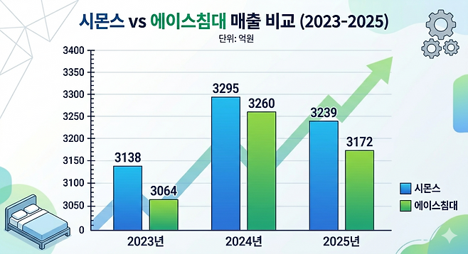 시몬스vs에이스[자료=금융감독원]