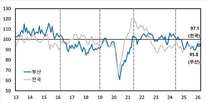 [부산=뉴시스] 제조업 기업심리지수 추이. (사진=한국은행 부산본부 제공) 2026.03.30. photo@newsis.com *재판매 및 DB 금지