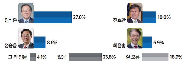 부산시교육감 다자대결 지지율. 미디어토마토 제공