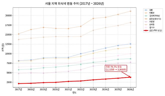 지난 10년간 서울지역 외식비 변동 추이 그래프. AI생성 이미지