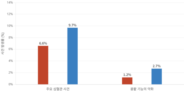 3년간 추적관찰 결과, LDL 콜레스테롤 목표치를 55㎎/dL 미만으로 설정한 집단(붉은 막대)이 70㎎/dL 미만으로 관리한 기존 집단(푸른 막대)에 비해 심혈관 사망, 심근경색, 뇌졸중 등 주요 심혈관 사건 발생률이 30% 이상 낮은 것으로 나타났다. 세브란스병원