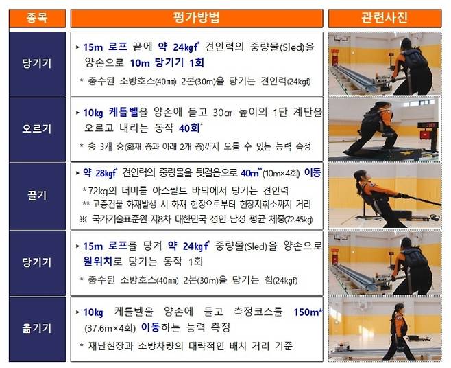 소방공무원 현장형 순환식 체력종목 평가방법. 소방청 제공