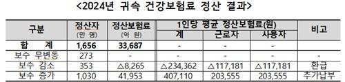 [자료:건강보험공단]