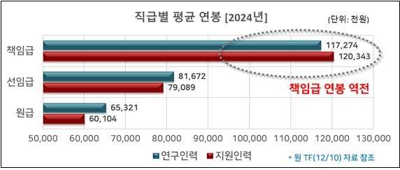 2024년 ETRI 직급별 평균 연봉 [ETRI 노조 제공. 재판매 및 DB 금지]