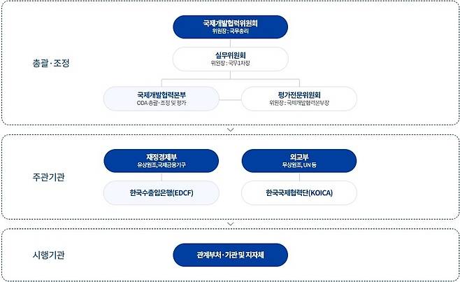한국 ODA 체계도 [ODA 코리아 홈페이지 캡처. 재판매 및 DB 금지]