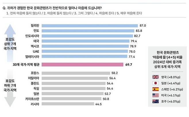 '2026 해외 한류 실태조사' 중 한류 호감도 조사 [문화체육관광부 제공. 재판매 및 DB 금지]
