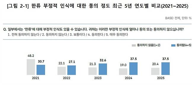 '한류 부정적 인식' 동의 여부 조사 [문화체육관광부 제공. 재판매 및 DB 금지]