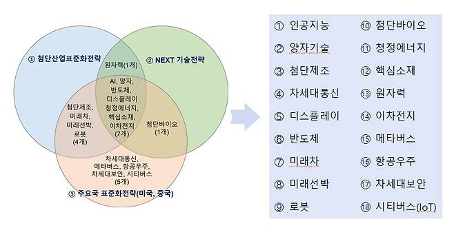 미래 핵심산업 표준화 분야 [산업통상부 제공. 재판매 및 DB 금지]