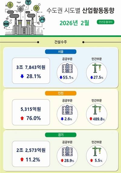 경인지방데이터청이 31일 발표한 '2026년 2월 수도권 시도별 산업활동동향' 건설수주 자료. 사진=경인지방데이터청