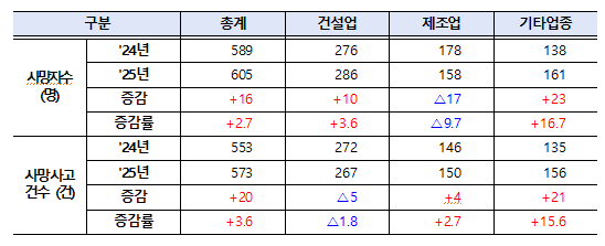 재해조사 대상 사망자 수 및 사망사고 건수[자료=고용노동부]