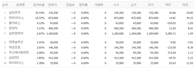 31일 네이버페이증권 검색 상위 종목.(출처=네이버페이증권)
