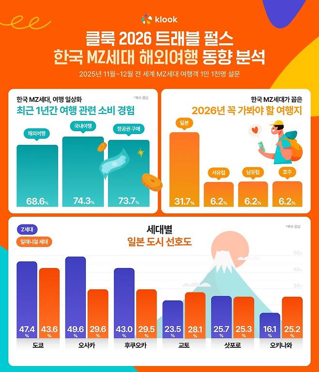 클룩 한국 MZ세대 해외여행 동향 분석 인포그래픽. /클룩 제공