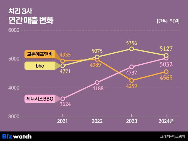 치킨 3사 연간 매출 변화/그래픽=비즈워치