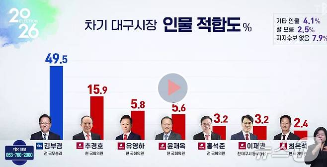 리얼미터가 TBC의뢰로 지난 28일~29일   대구 거주 만 18세 이상 남녀 804명을 대상으로 전화 자동 응답인 ARS 조사 방식으로 조사한 대구시장 적합도 여론조사. 표본오차는 95% 신뢰수준에 ±3.5% 포인트. 자세한 내용은 중앙선거여론조사심의위 홈페이지를 참고하면 된다. (TBC 갈무리) ⓒ 뉴스1