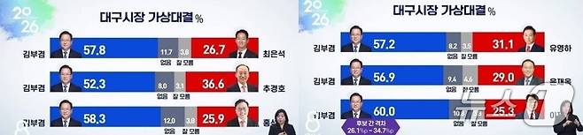 리얼미터가 TBC의뢰로 지난 28일~29일   대구 거주 만 18세 이상 남녀 804명을 대상으로 전화 자동 응답인 ARS 조사 방식으로 조사한 김부겸 전 국무총리와 국민의힘 후보 6명간의 1대1 가상대결 여론조사. 표본오차는 95% 신뢰수준에 ±3.5% 포인트. 자세한 내용은 중앙선거여론조사심의위 홈페이지를 참고하면 된다. (TBC 갈무리) ⓒ 뉴스1