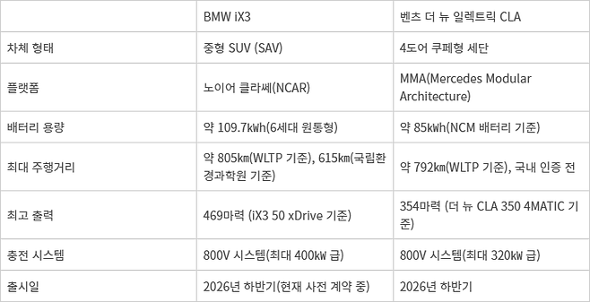 BMW '더 뉴 BMW iX3'와 메르세데스-벤츠  '더 뉴 일렉트릭 CLA' 주요 제원 및 성능 비교