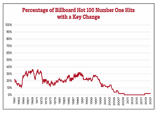 브릿지가 사라진 음악