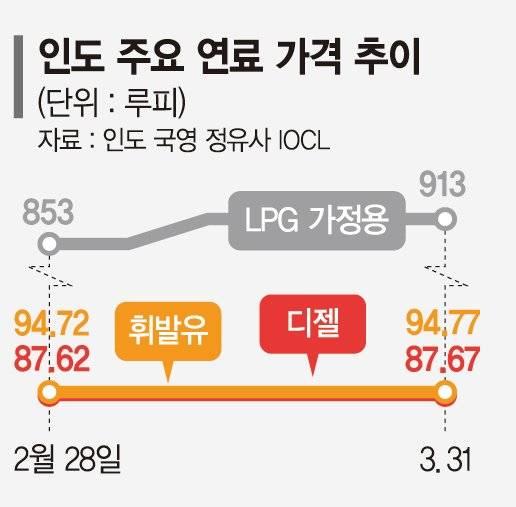 'LPG 공급난' 인도는 식당 휴업… 베트남·인니는