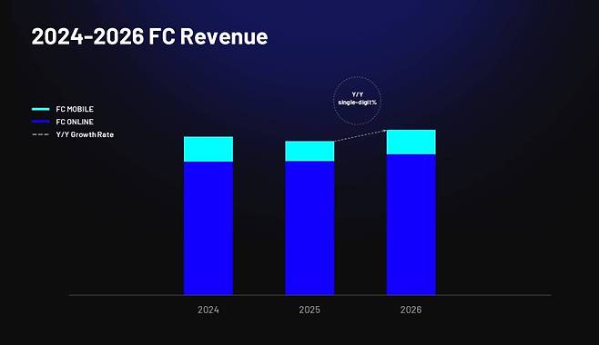 FC 프렌차이즈 매출