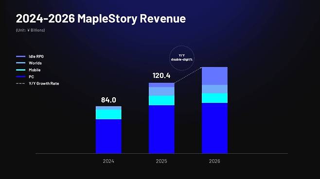 메이플 IP 예상 매출