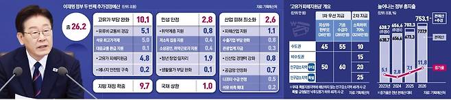 이재명 대통령이 31일 청와대에서 열린 국무회의에서 발언하고 있다.    연합뉴스