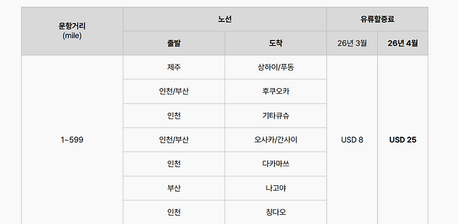 진에어는 지난달과 비교해 유류할증료를 두 배 이상 올렸다. 진에어 홈페이지 캡처