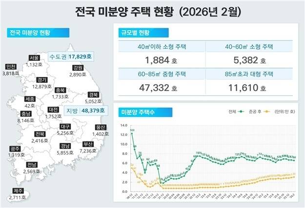 전국 미분양 주택 현황 [국토교통부]