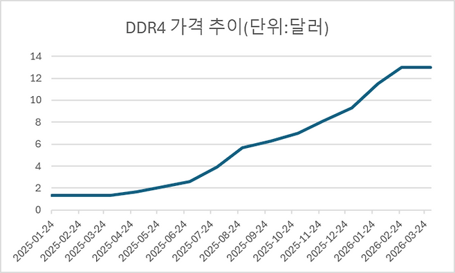 D램 가격 추이 <D램 익스체인지>