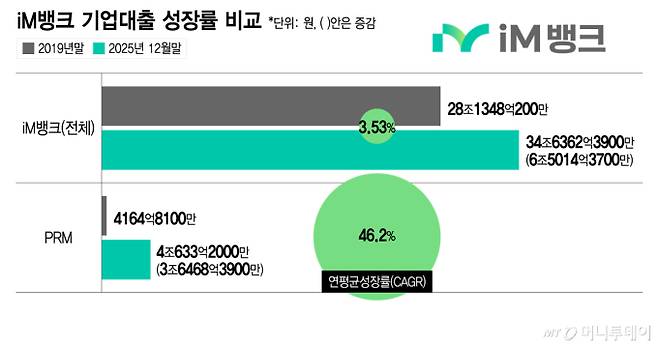 iM뱅크 기업대출 성장률 비교/그래픽=이지혜